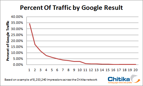 Google result traffic